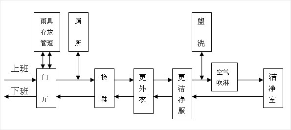 無塵車間人員流動